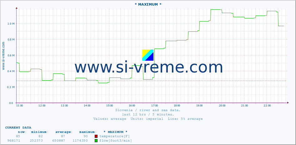  :: * MAXIMUM * :: temperature | flow | height :: last day / 5 minutes.