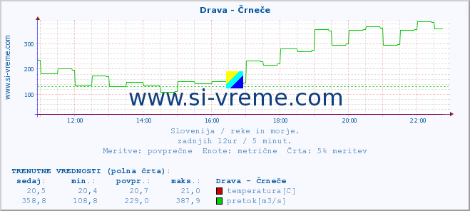 POVPREČJE :: Drava - Črneče :: temperatura | pretok | višina :: zadnji dan / 5 minut.