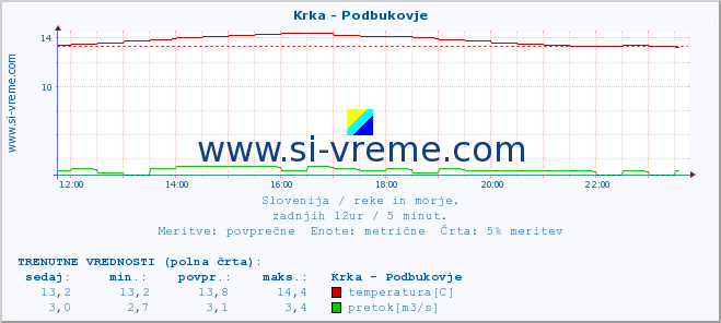 POVPREČJE :: Krka - Podbukovje :: temperatura | pretok | višina :: zadnji dan / 5 minut.