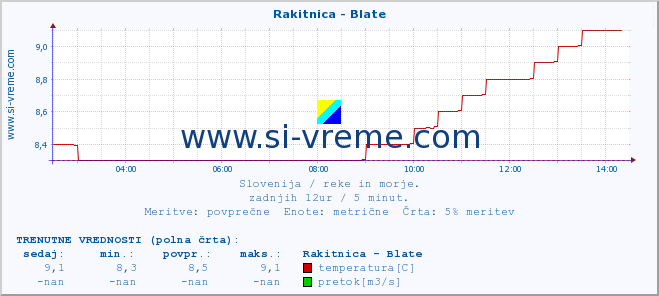 POVPREČJE :: Rakitnica - Blate :: temperatura | pretok | višina :: zadnji dan / 5 minut.