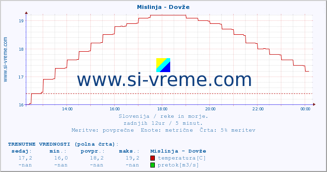 POVPREČJE :: Mislinja - Dovže :: temperatura | pretok | višina :: zadnji dan / 5 minut.