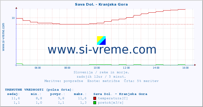 POVPREČJE :: Sava Dol. - Kranjska Gora :: temperatura | pretok | višina :: zadnji dan / 5 minut.