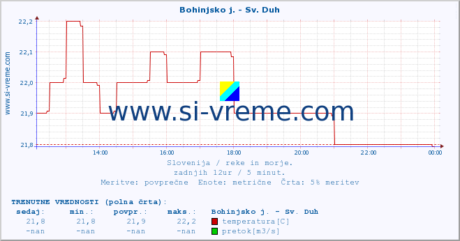 POVPREČJE :: Bohinjsko j. - Sv. Duh :: temperatura | pretok | višina :: zadnji dan / 5 minut.