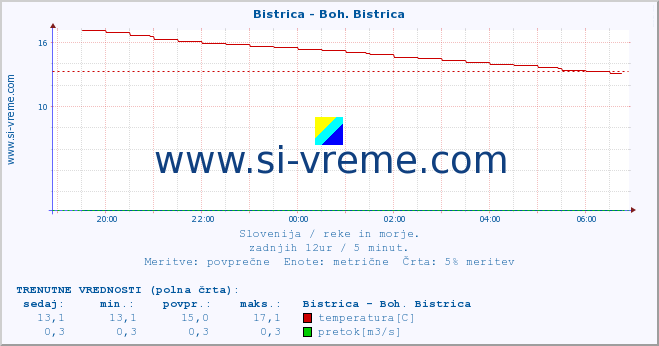 POVPREČJE :: Bistrica - Boh. Bistrica :: temperatura | pretok | višina :: zadnji dan / 5 minut.