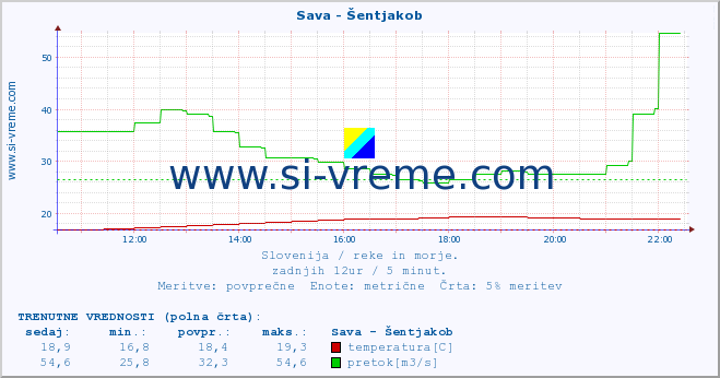 POVPREČJE :: Sava - Šentjakob :: temperatura | pretok | višina :: zadnji dan / 5 minut.