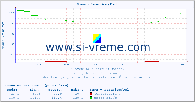 POVPREČJE :: Sava - Jesenice/Dol. :: temperatura | pretok | višina :: zadnji dan / 5 minut.