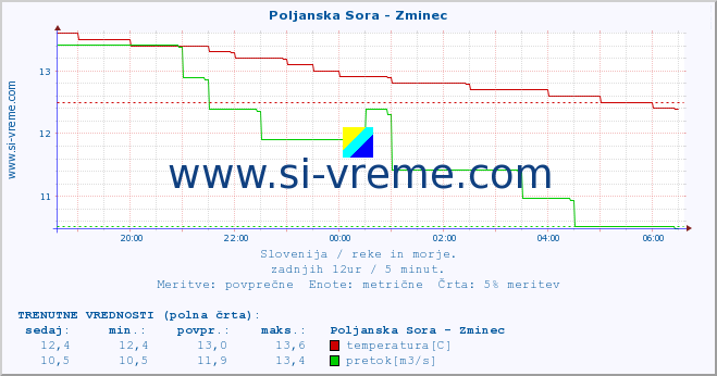 POVPREČJE :: Poljanska Sora - Zminec :: temperatura | pretok | višina :: zadnji dan / 5 minut.