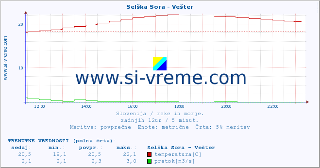 POVPREČJE :: Selška Sora - Vešter :: temperatura | pretok | višina :: zadnji dan / 5 minut.