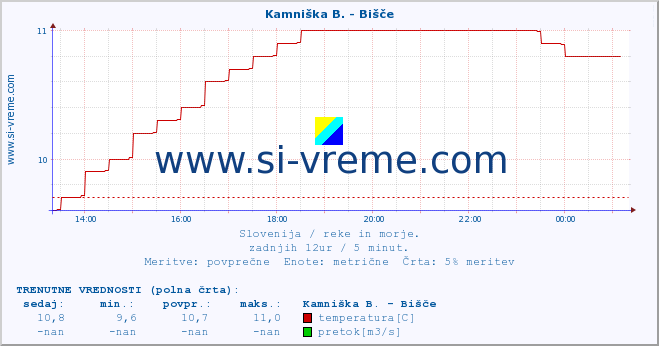 POVPREČJE :: Kamniška B. - Bišče :: temperatura | pretok | višina :: zadnji dan / 5 minut.