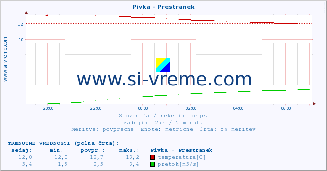 POVPREČJE :: Pivka - Prestranek :: temperatura | pretok | višina :: zadnji dan / 5 minut.