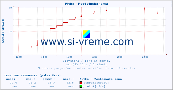 POVPREČJE :: Pivka - Postojnska jama :: temperatura | pretok | višina :: zadnji dan / 5 minut.