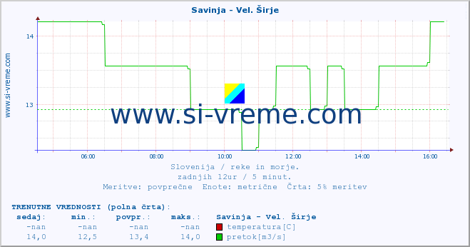 POVPREČJE :: Savinja - Vel. Širje :: temperatura | pretok | višina :: zadnji dan / 5 minut.