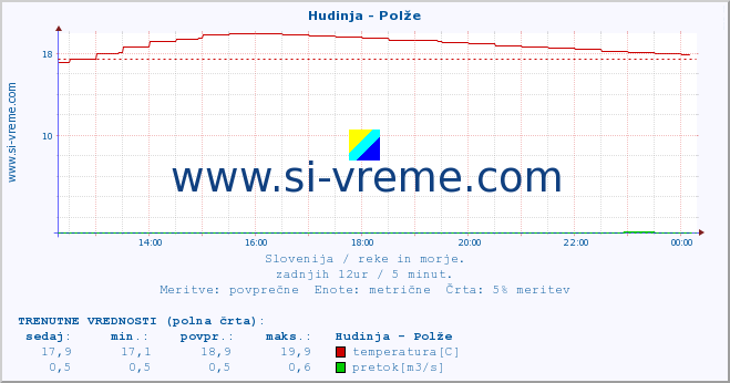 POVPREČJE :: Hudinja - Polže :: temperatura | pretok | višina :: zadnji dan / 5 minut.