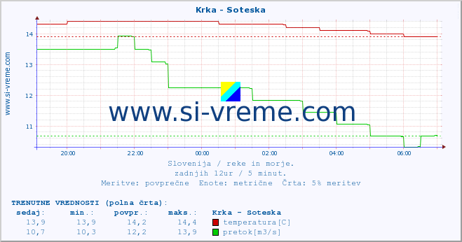 POVPREČJE :: Krka - Soteska :: temperatura | pretok | višina :: zadnji dan / 5 minut.