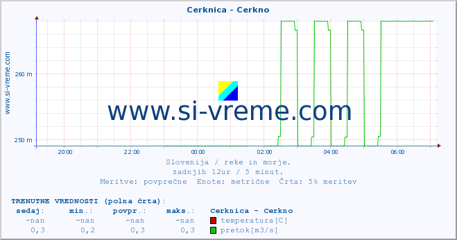 POVPREČJE :: Cerknica - Cerkno :: temperatura | pretok | višina :: zadnji dan / 5 minut.