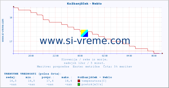 POVPREČJE :: Kožbanjšček - Neblo :: temperatura | pretok | višina :: zadnji dan / 5 minut.