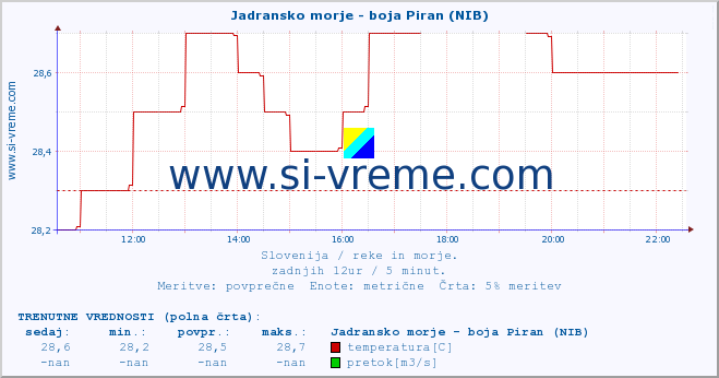 POVPREČJE :: Jadransko morje - boja Piran (NIB) :: temperatura | pretok | višina :: zadnji dan / 5 minut.