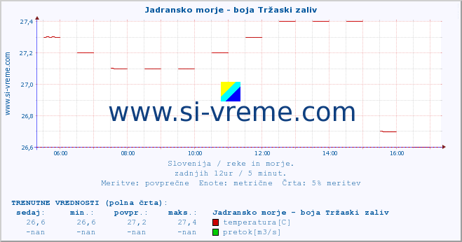 POVPREČJE :: Jadransko morje - boja Tržaski zaliv :: temperatura | pretok | višina :: zadnji dan / 5 minut.