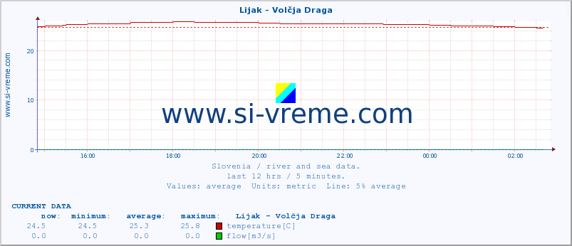  :: Lijak - Volčja Draga :: temperature | flow | height :: last day / 5 minutes.