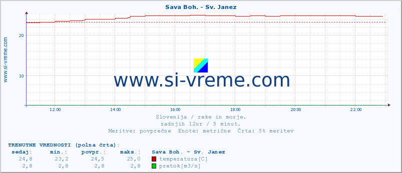 POVPREČJE :: Sava Boh. - Sv. Janez :: temperatura | pretok | višina :: zadnji dan / 5 minut.