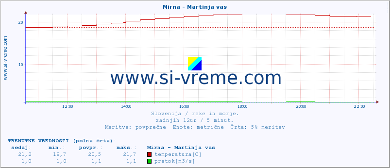 POVPREČJE :: Mirna - Martinja vas :: temperatura | pretok | višina :: zadnji dan / 5 minut.