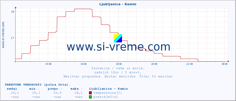 POVPREČJE :: Ljubljanica - Kamin :: temperatura | pretok | višina :: zadnji dan / 5 minut.