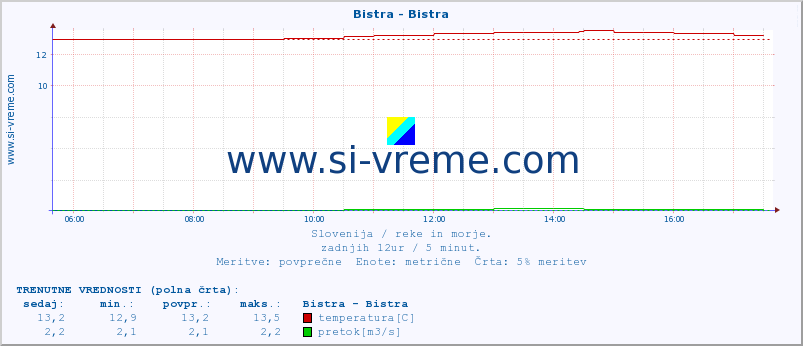 POVPREČJE :: Bistra - Bistra :: temperatura | pretok | višina :: zadnji dan / 5 minut.