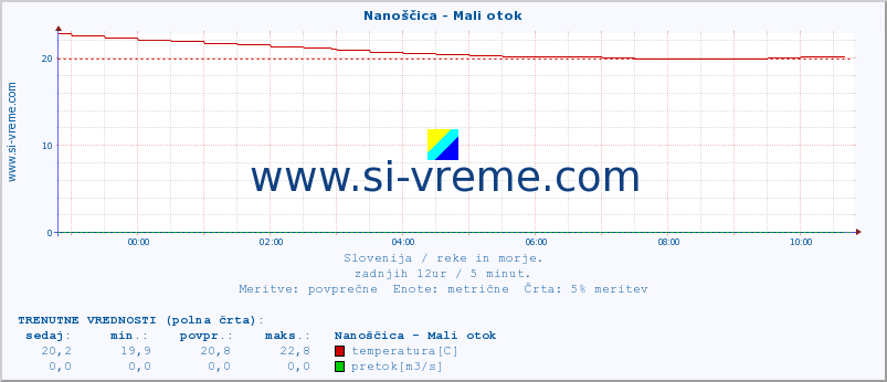 POVPREČJE :: Nanoščica - Mali otok :: temperatura | pretok | višina :: zadnji dan / 5 minut.