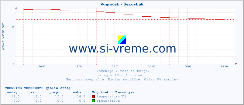 POVPREČJE :: Vogršček - Bezovljak :: temperatura | pretok | višina :: zadnji dan / 5 minut.