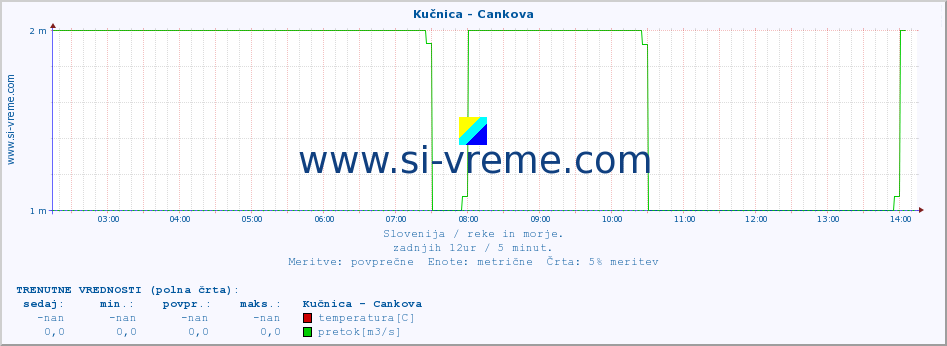 POVPREČJE :: Kučnica - Cankova :: temperatura | pretok | višina :: zadnji dan / 5 minut.