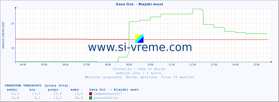 POVPREČJE :: Sava Dol. - Blejski most :: temperatura | pretok | višina :: zadnji dan / 5 minut.