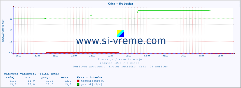 POVPREČJE :: Krka - Soteska :: temperatura | pretok | višina :: zadnji dan / 5 minut.