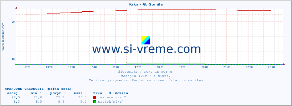 POVPREČJE :: Krka - G. Gomila :: temperatura | pretok | višina :: zadnji dan / 5 minut.