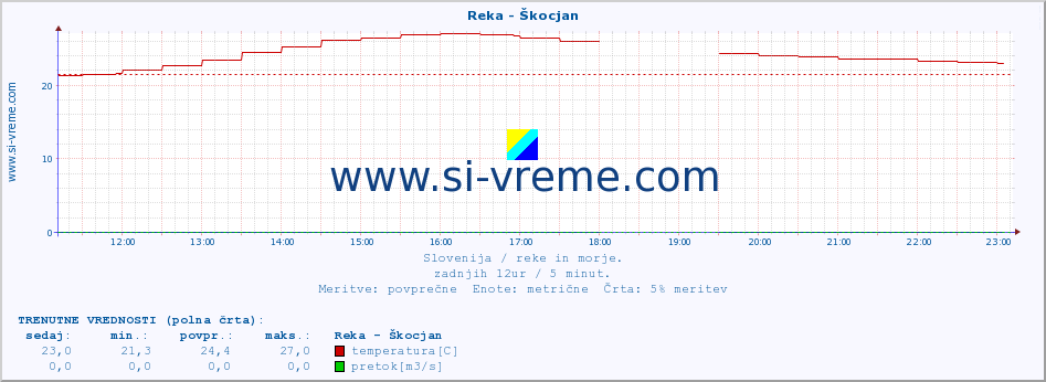 POVPREČJE :: Reka - Škocjan :: temperatura | pretok | višina :: zadnji dan / 5 minut.