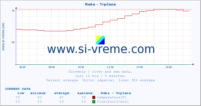  :: Reka - Trpčane :: temperature | flow | height :: last day / 5 minutes.