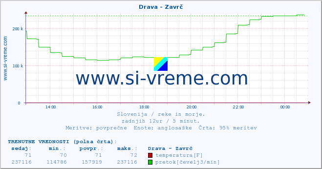 POVPREČJE :: Drava - Zavrč :: temperatura | pretok | višina :: zadnji dan / 5 minut.