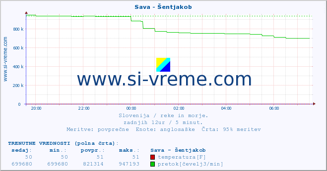 POVPREČJE :: Sava - Šentjakob :: temperatura | pretok | višina :: zadnji dan / 5 minut.