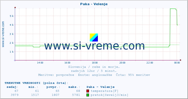 POVPREČJE :: Paka - Velenje :: temperatura | pretok | višina :: zadnji dan / 5 minut.