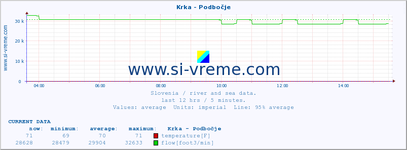  :: Krka - Podbočje :: temperature | flow | height :: last day / 5 minutes.