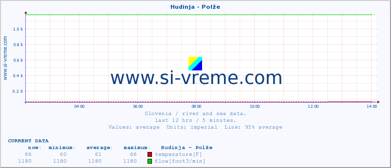  :: Hudinja - Polže :: temperature | flow | height :: last day / 5 minutes.