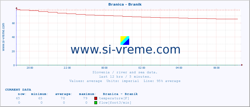  :: Branica - Branik :: temperature | flow | height :: last day / 5 minutes.