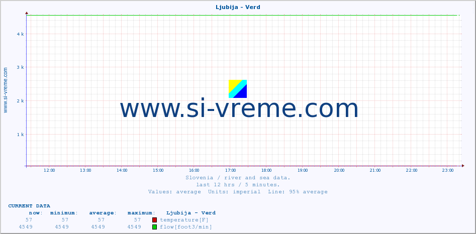  :: Ljubija - Verd :: temperature | flow | height :: last day / 5 minutes.