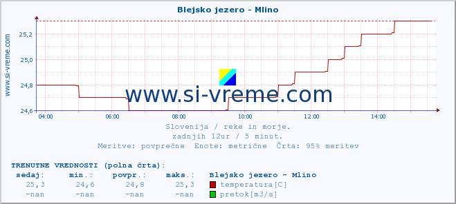 POVPREČJE :: Blejsko jezero - Mlino :: temperatura | pretok | višina :: zadnji dan / 5 minut.