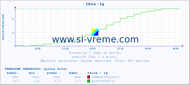 POVPREČJE :: Ižica - Ig :: temperatura | pretok | višina :: zadnji dan / 5 minut.