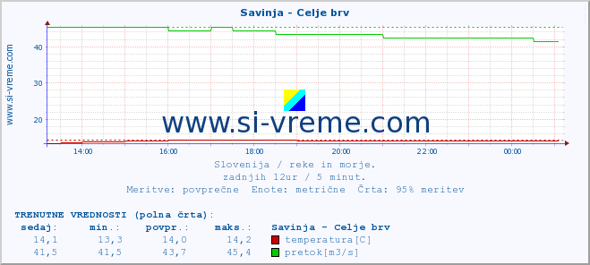 POVPREČJE :: Savinja - Celje brv :: temperatura | pretok | višina :: zadnji dan / 5 minut.