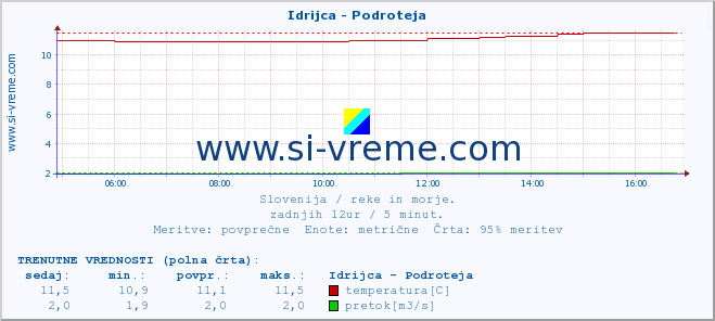 POVPREČJE :: Idrijca - Podroteja :: temperatura | pretok | višina :: zadnji dan / 5 minut.