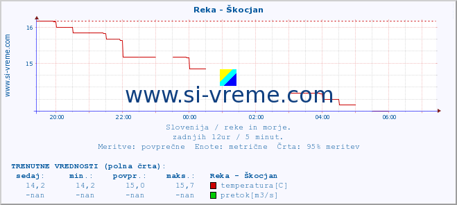 POVPREČJE :: Reka - Škocjan :: temperatura | pretok | višina :: zadnji dan / 5 minut.