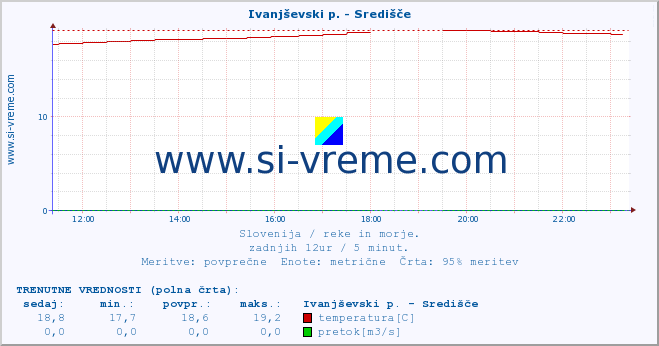 POVPREČJE :: Ivanjševski p. - Središče :: temperatura | pretok | višina :: zadnji dan / 5 minut.