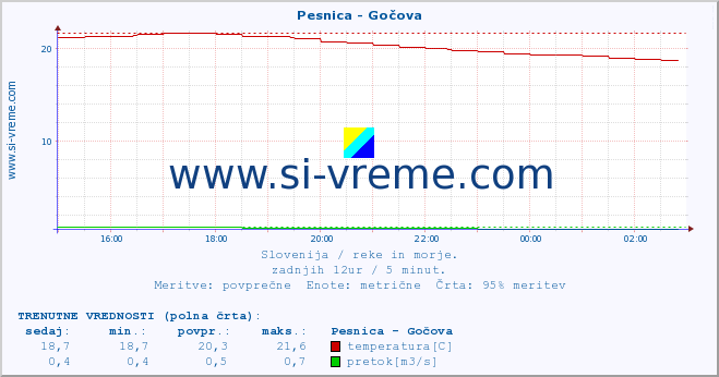 POVPREČJE :: Pesnica - Gočova :: temperatura | pretok | višina :: zadnji dan / 5 minut.