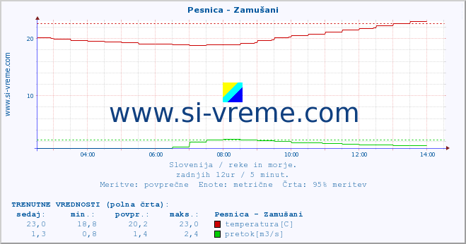 POVPREČJE :: Pesnica - Zamušani :: temperatura | pretok | višina :: zadnji dan / 5 minut.